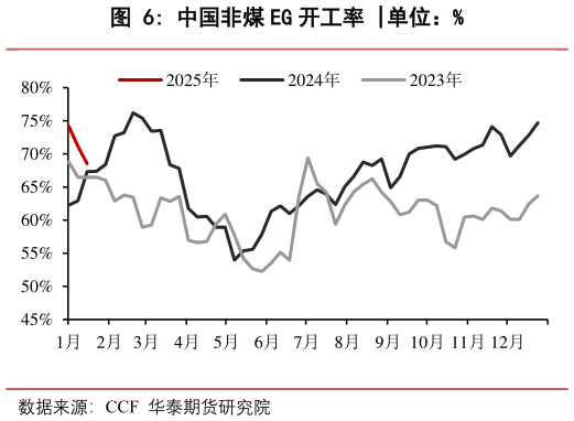 如何了解中国非煤 EG 开工率 ?