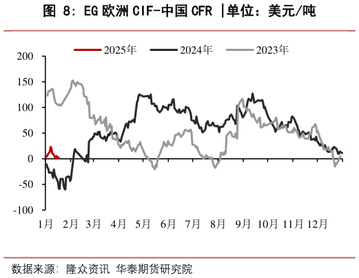 想问下各位网友EG 欧洲 CIF-中国 CFR 