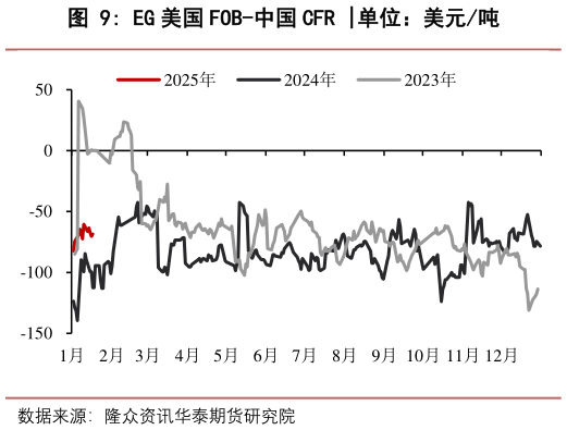 各位网友请教一下EG 美国 FOB-中国 CFR 