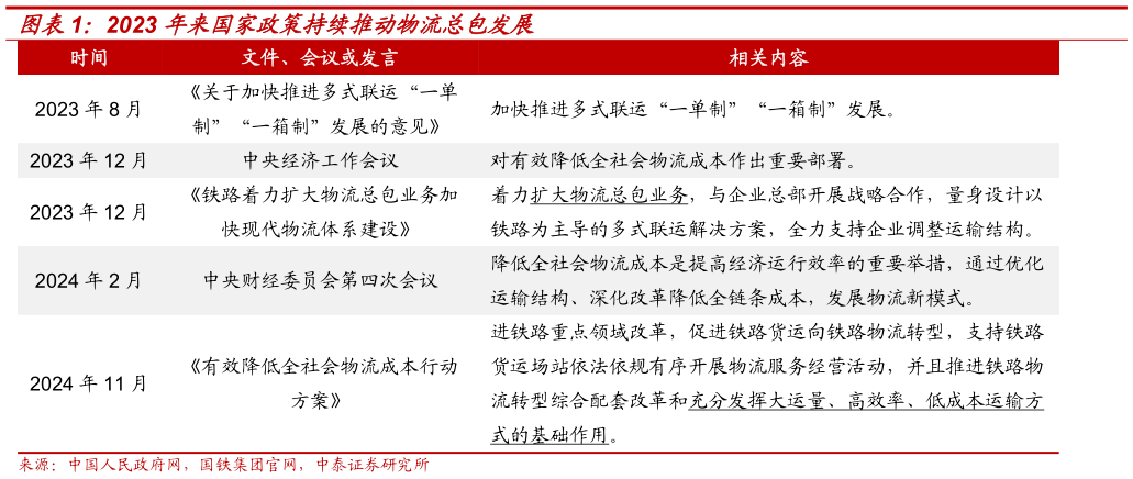 各位网友请教一下2023 年来国家政策持续推动物流总包发展