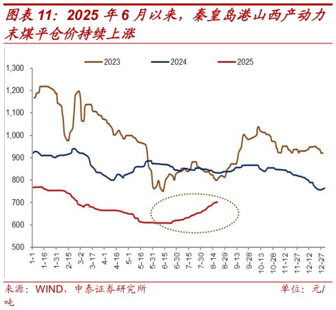 怎样理解2025 年6 月以来，秦皇岛港山西产动力