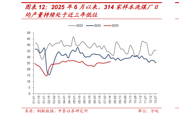 想问下各位网友2025 年6 月以来，314 家样本洗煤厂日