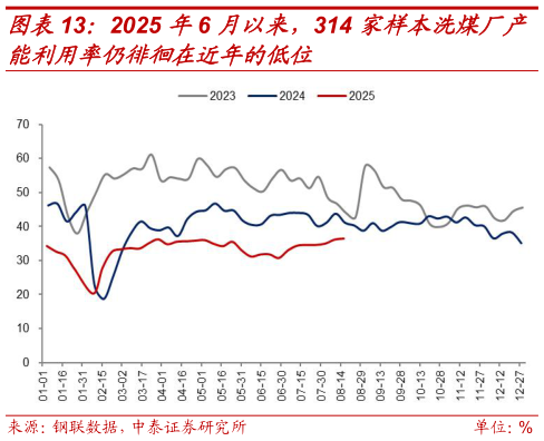 谁知道2025 年6 月以来，314 家样本洗煤厂产