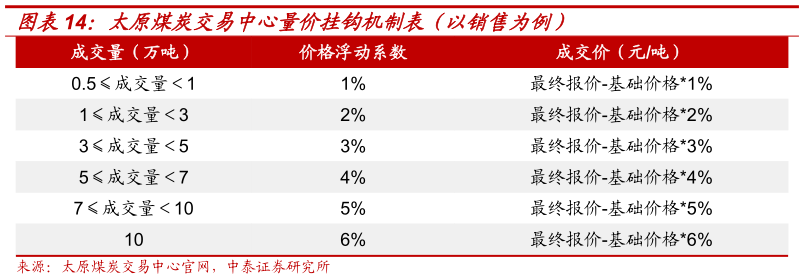 请问一下太原煤炭交易中心量价挂钩机制表（以销售为例）
