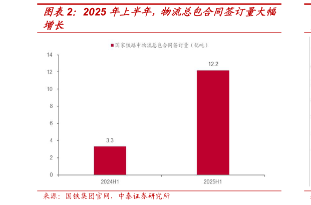 如何看待2025 年上半年，物流总包合同签订量大幅