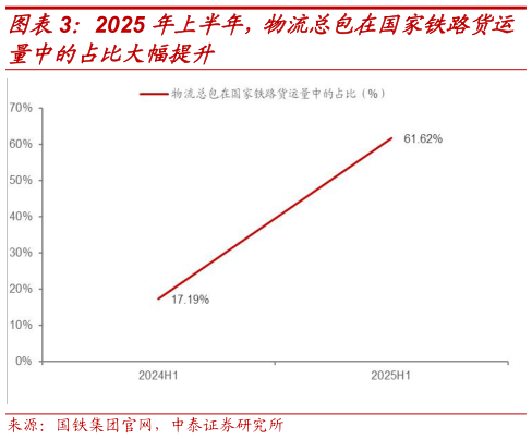 想关注一下2025 年上半年，物流总包在国家铁路货运