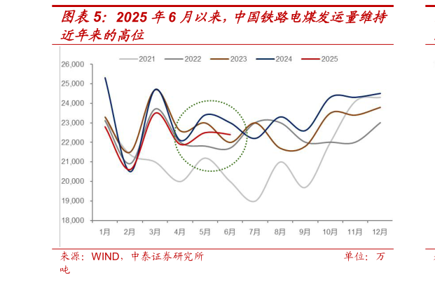 我想了解一下2025 年6 月以来，中国铁路电煤发运量维持