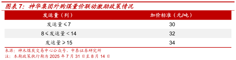 想关注一下神华集团外购煤量价联动激励政策情况