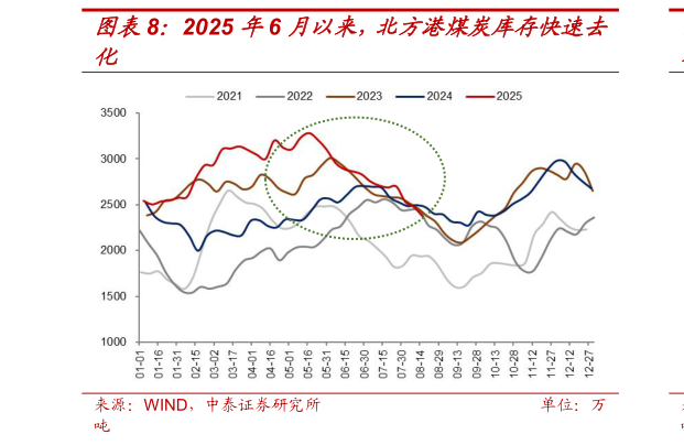 一起讨论下2025 年6 月以来，北方港煤炭库存快速去