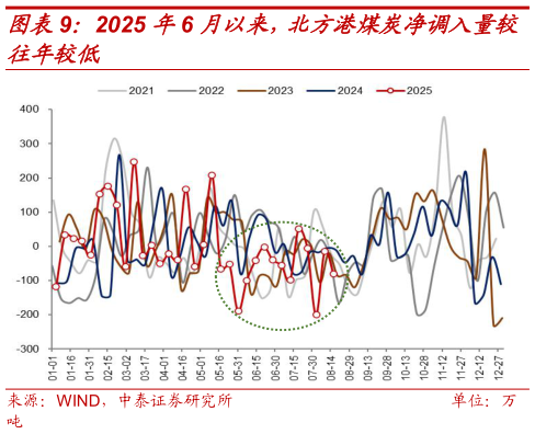 如何解释2025 年6 月以来，北方港煤炭净调入量较