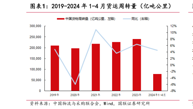 谁能回答2019-2024 年 1-4 月货运周转量（亿吨公里）?