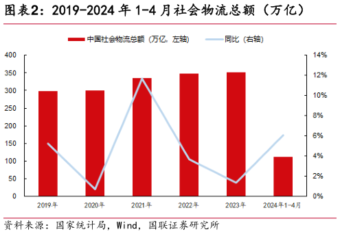 想问下各位网友2019-2024 年 1-4 月社会物流总额（万亿）?