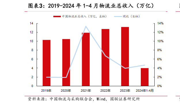 各位网友请教一下2019-2024 年 1-4 月物流业总收入（万亿）?