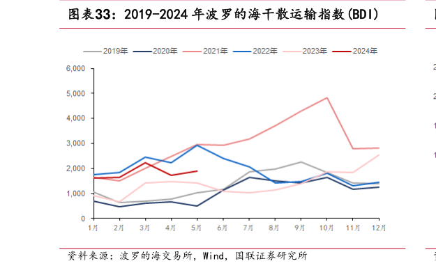 谁知道2019-2024 年波罗的海干散运输指数BDI