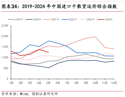 怎样理解2019-2024 年中国进口干散货运价综合指数