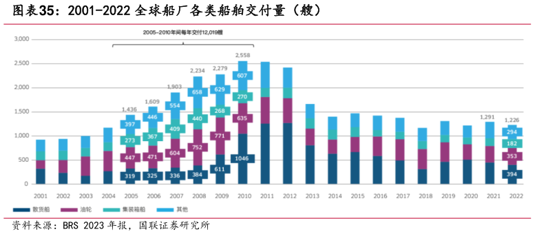 如何了解2001-2022 全球船厂各类船舶交付量（艘）