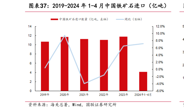 如何看待2019-2024 年 1-4 月中国铁矿石进口（亿吨）