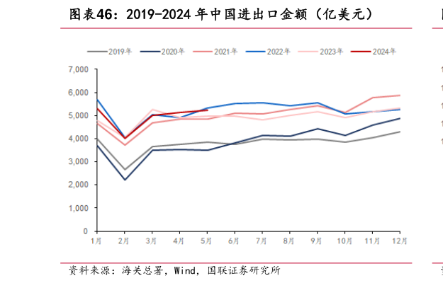 怎样理解2019-2024 年中国进出口金额（亿美元）?