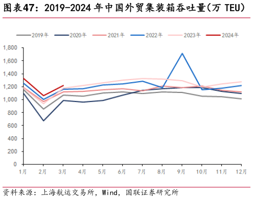 谁能回答2019-2024 年中国外贸集装箱吞吐量（万 TEU）?