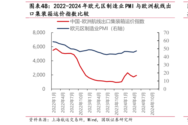 如何了解2022-2024 年欧元区制造业 PMI 与欧洲航线出?