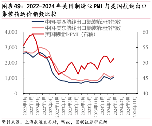 谁知道2022-2024 年美国制造业 PMI 与美国航线出口?