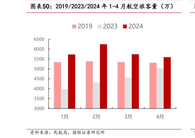 如何才能201920232024 年 1-4 月航空旅客量（万）?