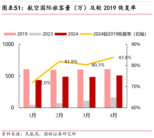 我想了解一下航空国际旅客量（万）及较 2019 恢复率?