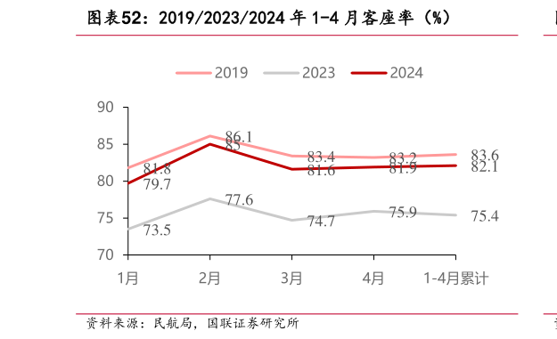 你知道201920232024 年 1-4 月客座率（%）?