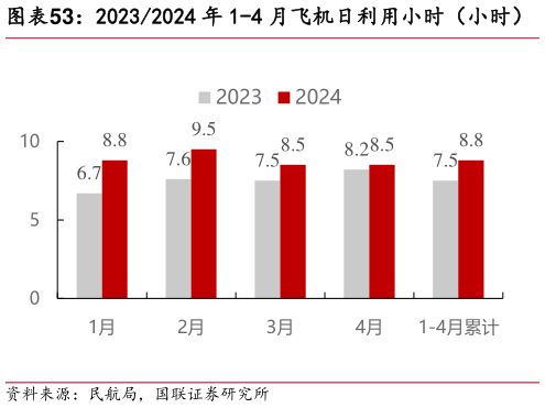 如何解释20232024 年 1-4 月飞机日利用小时（小时）?