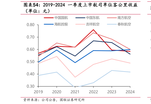 如何解释2019-2024 一季度上市航司单位客公里收益?