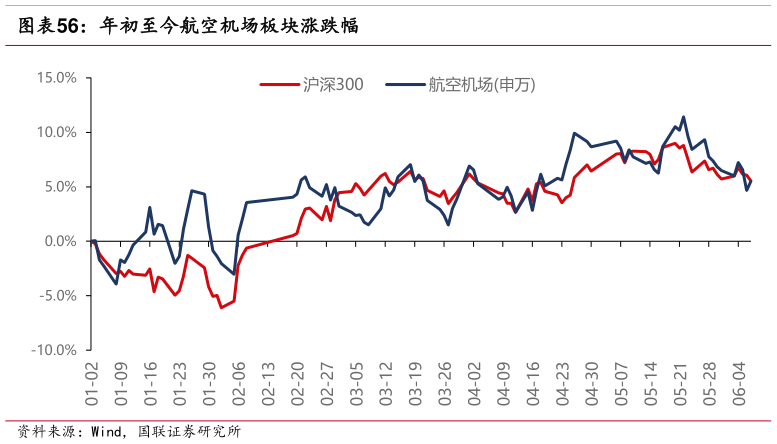 谁知道年初至今航空机场板块涨跌幅?