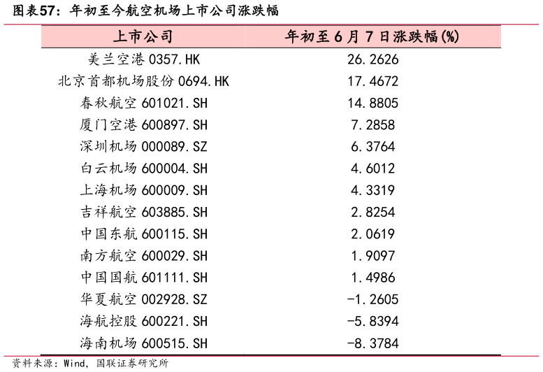 谁能回答年初至今航空机场上市公司涨跌幅?