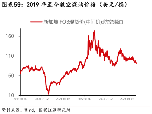 我想了解一下2019 年至今航空煤油价格（美元桶）?