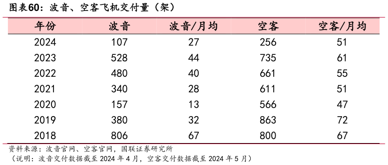 一起讨论下波音、空客飞机交付量（架）?