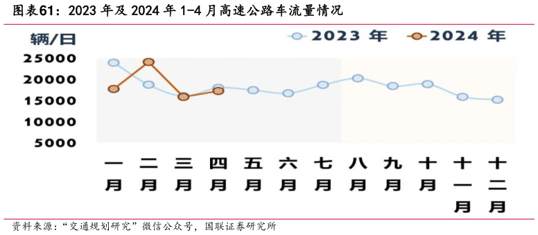 咨询大家2023 年及 2024 年 1-4 月高速公路车流量情况?