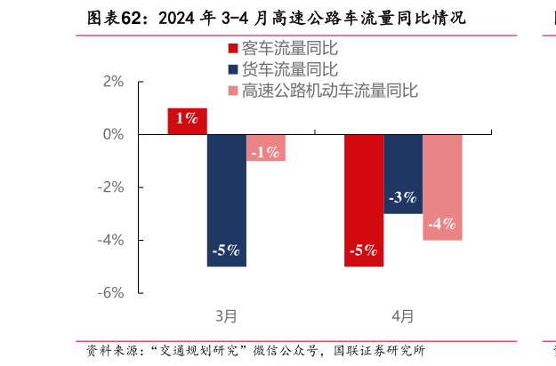 谁能回答2024 年 3-4 月高速公路车流量同比情况?