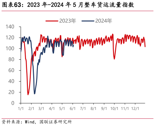 咨询下各位2023 年-2024 年 5 月整车货运流量指数?