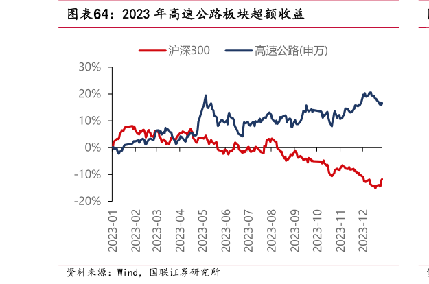 谁能回答2023 年高速公路板块超额收益?