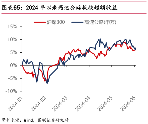 怎样理解2024 年以来高速公路板块超额收益?