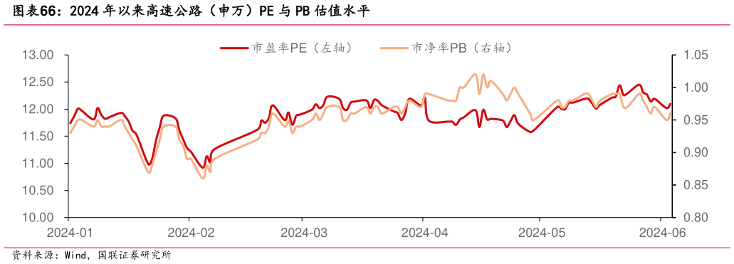 如何了解2024 年以来高速公路（申万）PE 与 PB 估值水平?