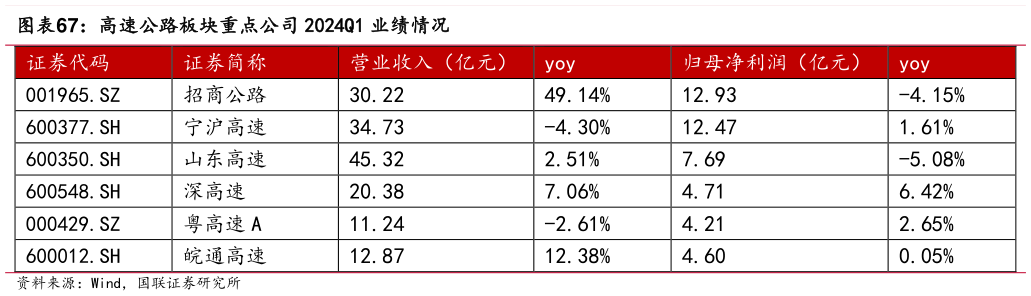 如何解释高速公路板块重点公司 2024Q1 业绩情况?