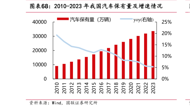 谁知道2010-2023 年我国汽车保有量及增速情况?