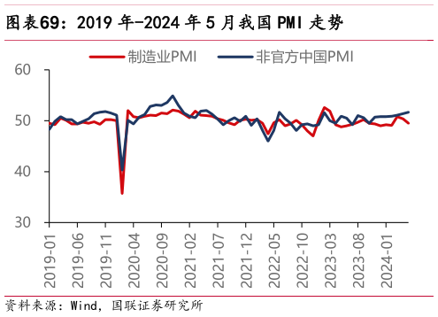 一起讨论下2019 年-2024 年 5 月我国 PMI 走势?