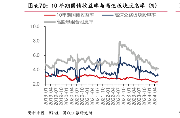 你知道10 年期国债收益率与高速板块股息率（%）?