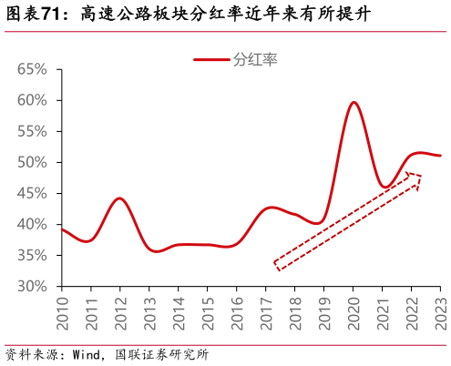 如何看待高速公路板块分红率近年来有所提升?