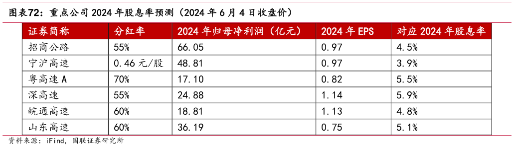 如何看待重点公司 2024 年股息率预测（2024 年 6 月 4 日收盘价）?