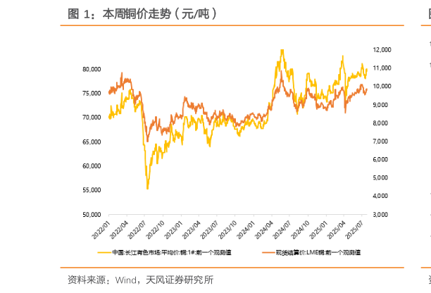 你知道本周铜价走势（元吨）