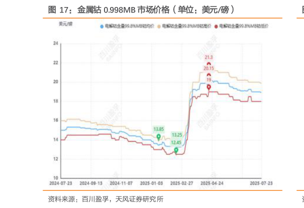 你知道金属钴 0.998MB 市场价格（单位：美元磅）