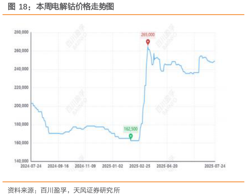 怎样理解本周电解钴价格走势图