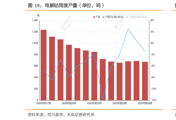 谁能回答电解钴周度产量（单位：吨）